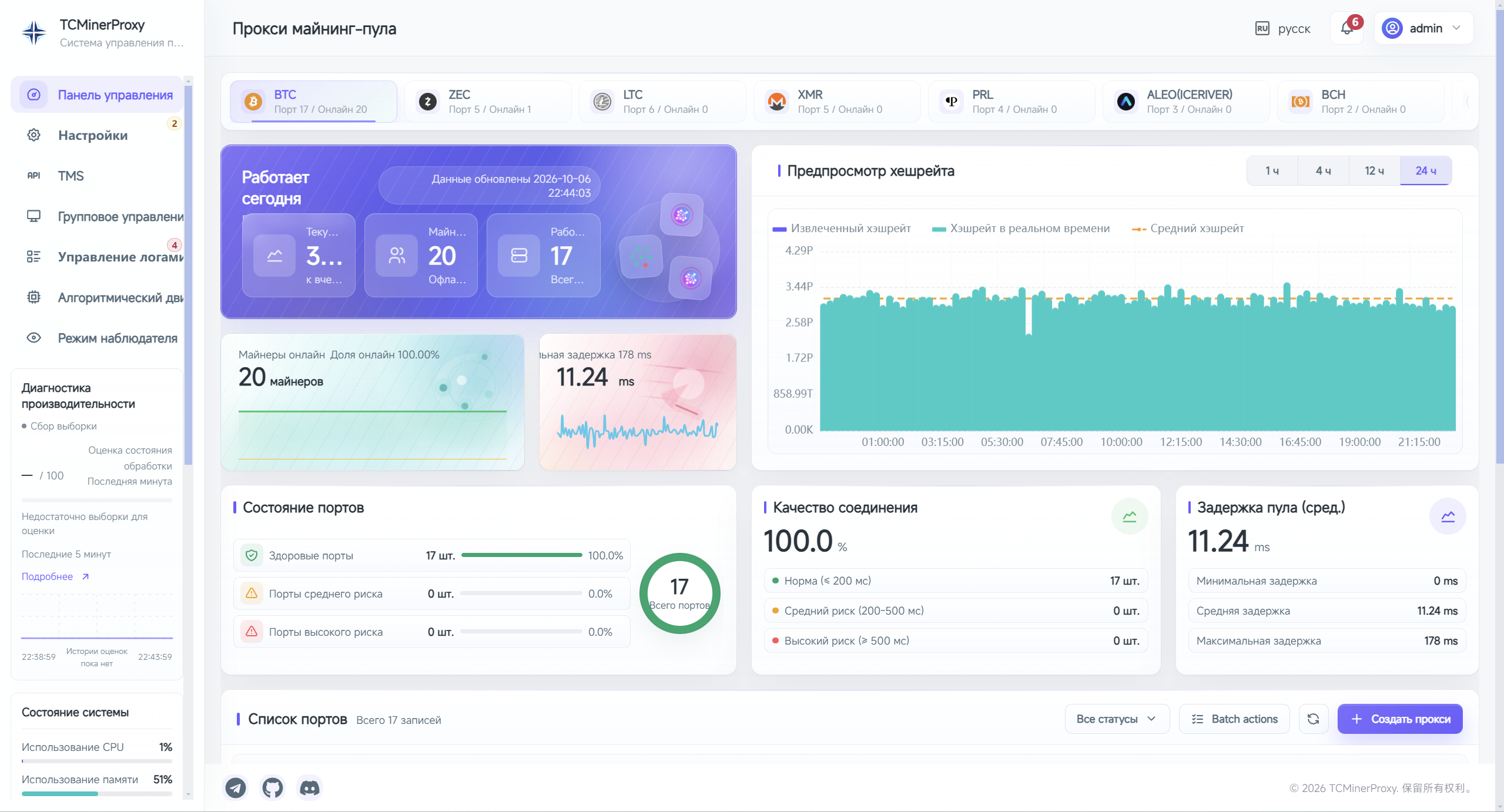 Русская панель TCMinerProxy с графиком хешрейта, работающими майнерами, состоянием портов и задержкой пула